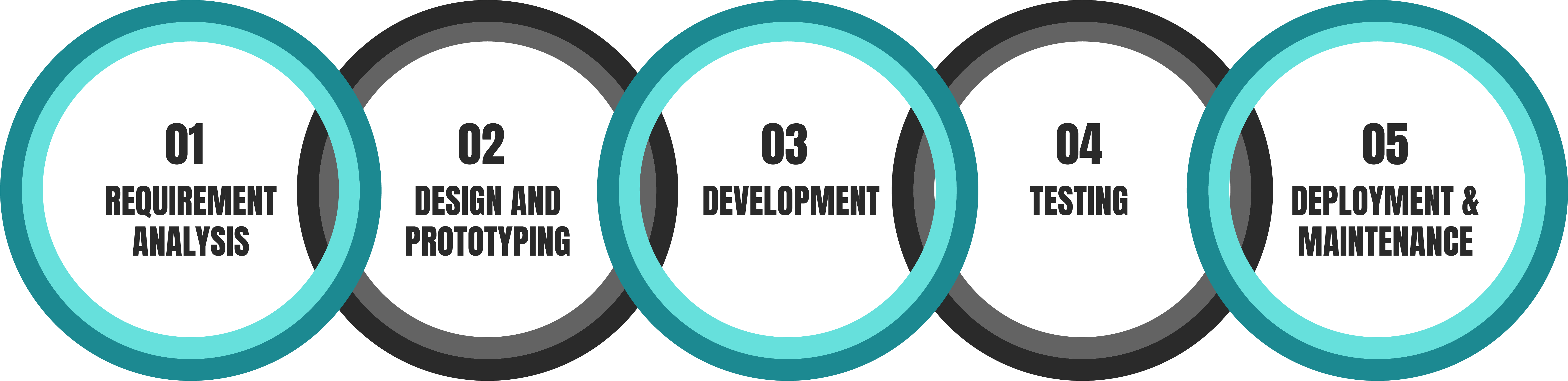 Mobile App Development Process