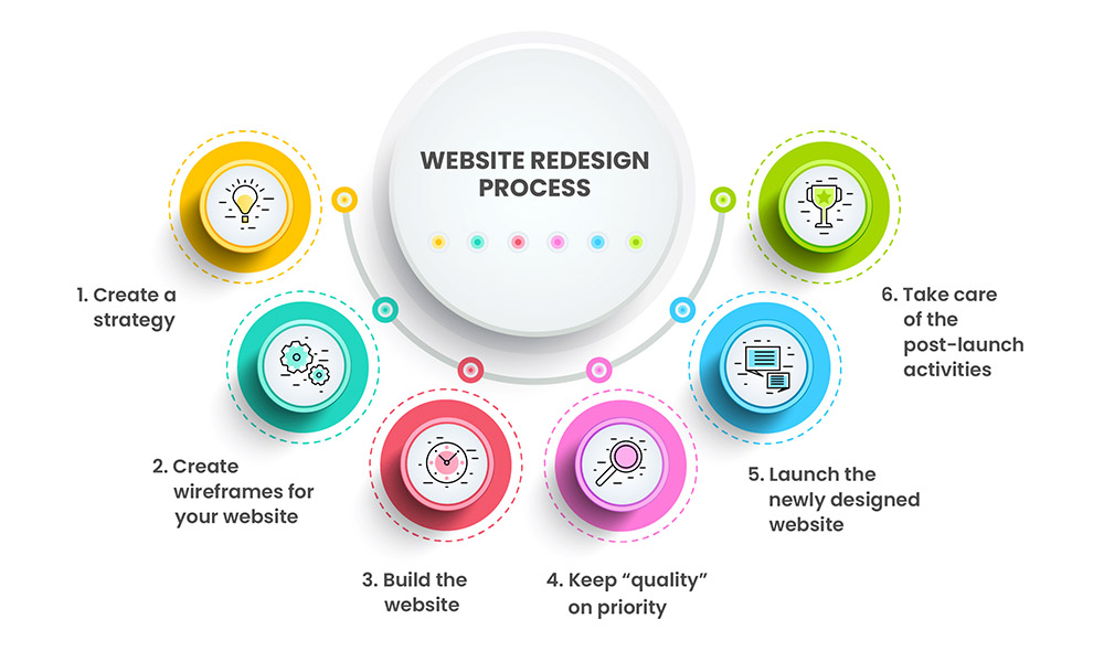 Professional Website Redesign Services in India 